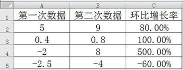 同比增長率計算公式 同比增長率計算的快捷方法