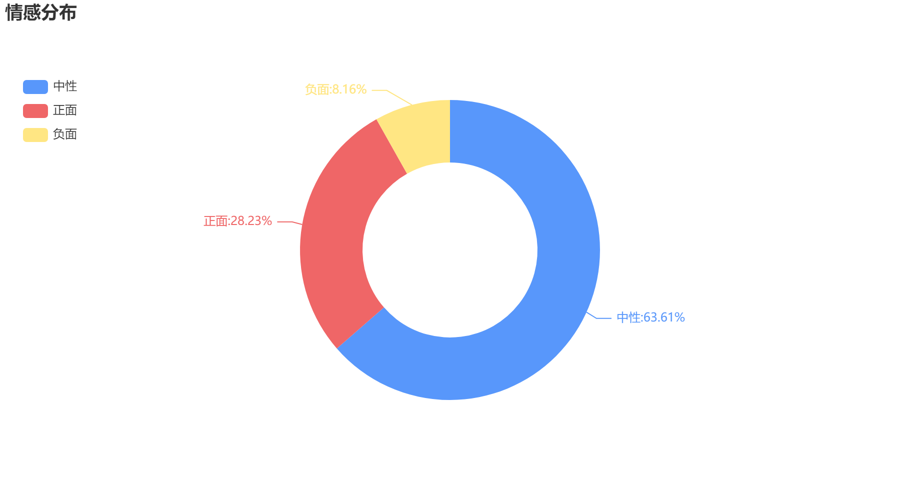 濱州2022-10-20輿情監(jiān)測情感分布